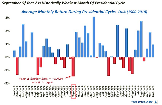 Average Monthly Return During Presidential Cycle 1900-2018