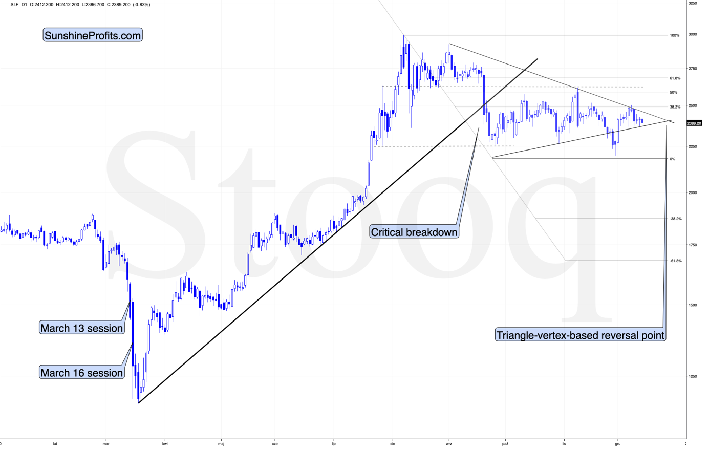 Silver Futures Chart.