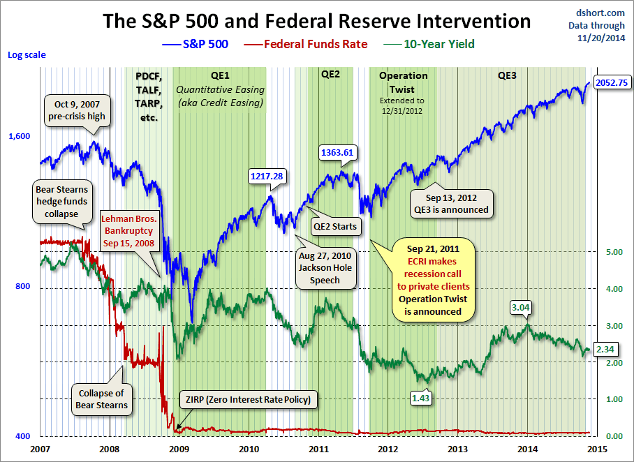 S&P 500 and Federal Intervention