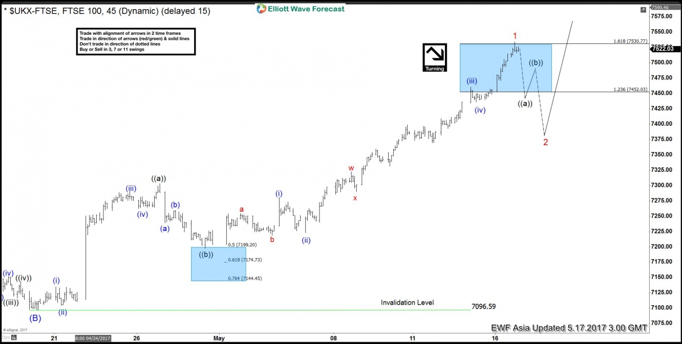 FTSE 1 hour May 17