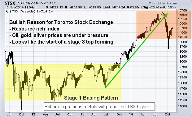 TSX Composite Weekly