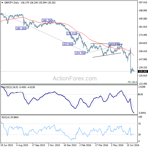 GBP/JPY Daily Chart