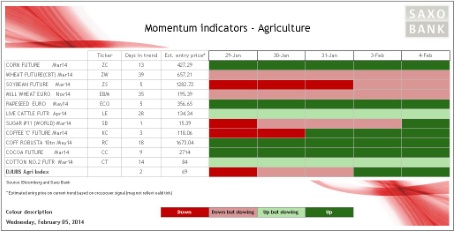 Momentum on agriculture