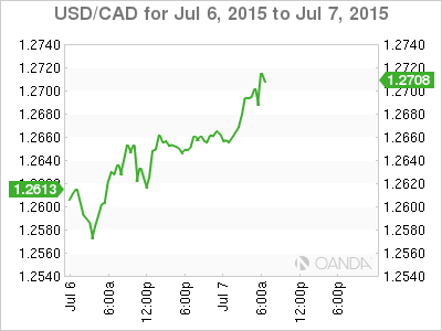 USD/CAD 24-Hour Chart