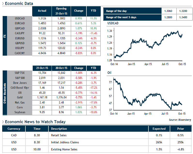 Economic Data