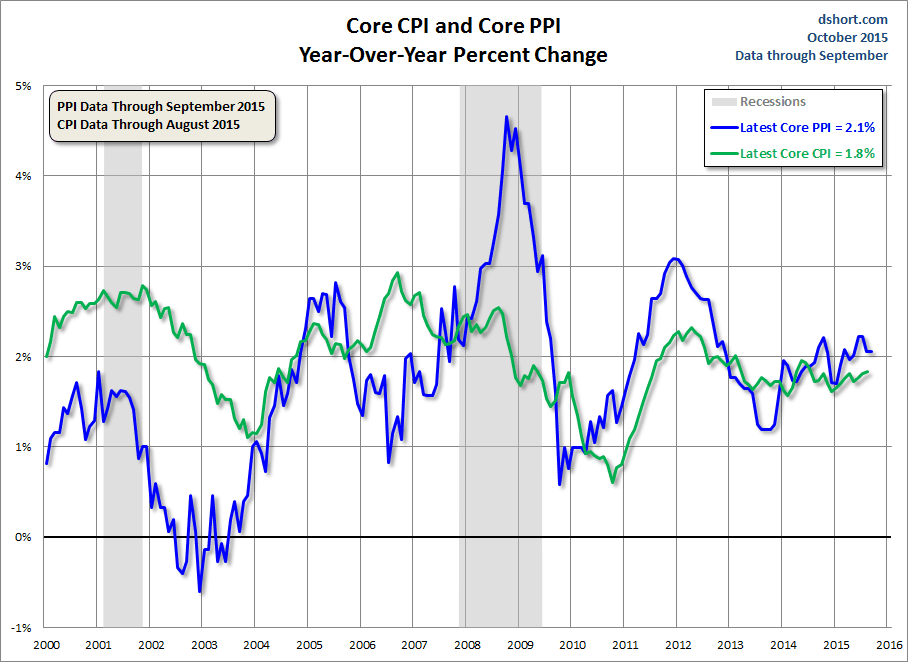 PPI CPI Core Comparison