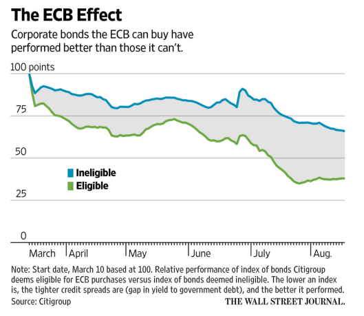 ECB Effect: Corporate Bonds