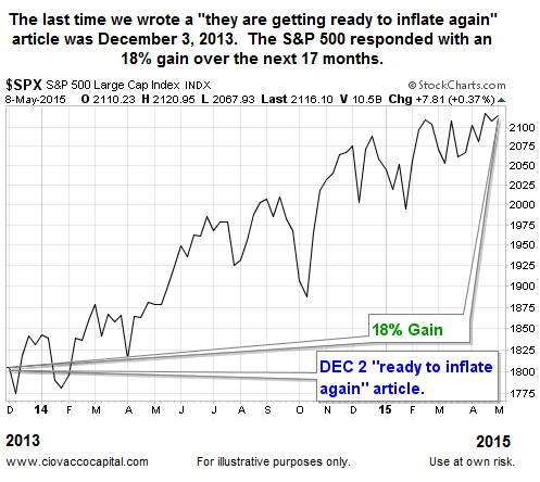 SPX December 2013-May 2015