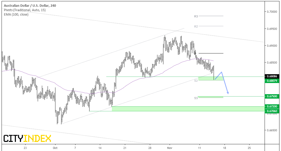 AUD/USD 240 Min Chart