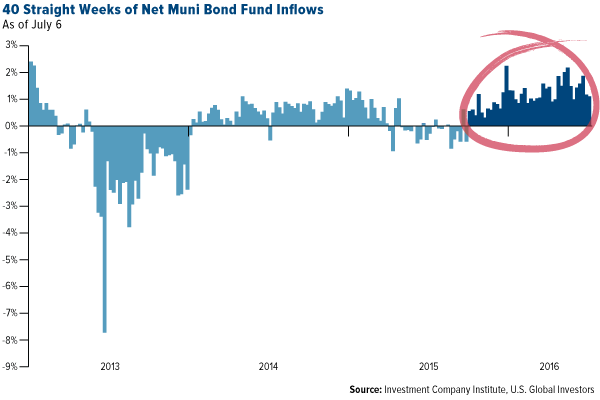 Net Muni Bond Fund Inflows