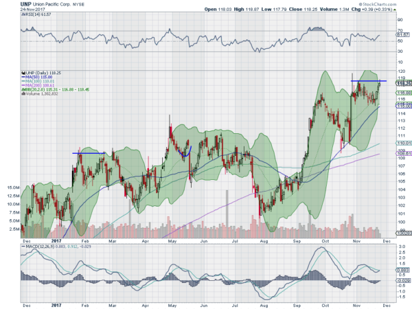 Union Pacific Daily Chart