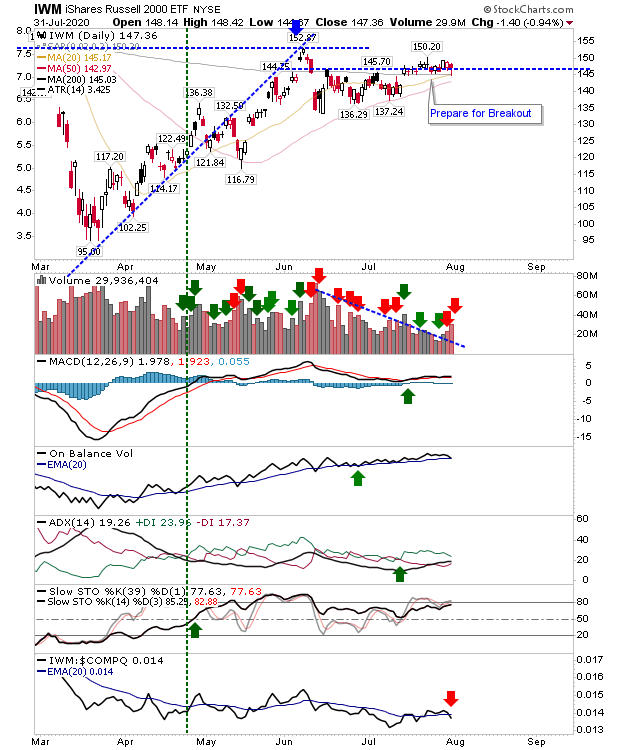 IWM Daily