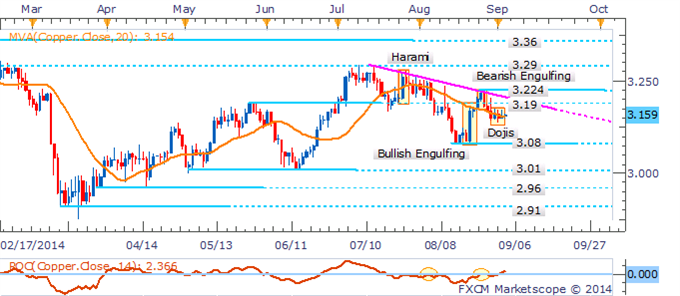 Copper Daily Chart