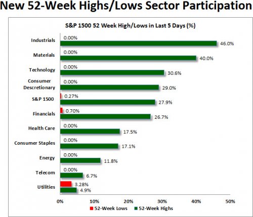New 52 Week Highs/Lows Sector Participation