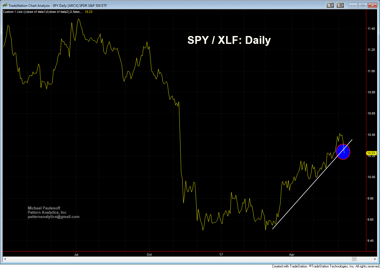 SPDR S&P 500