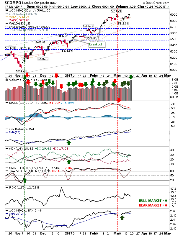 COMPQ Daily