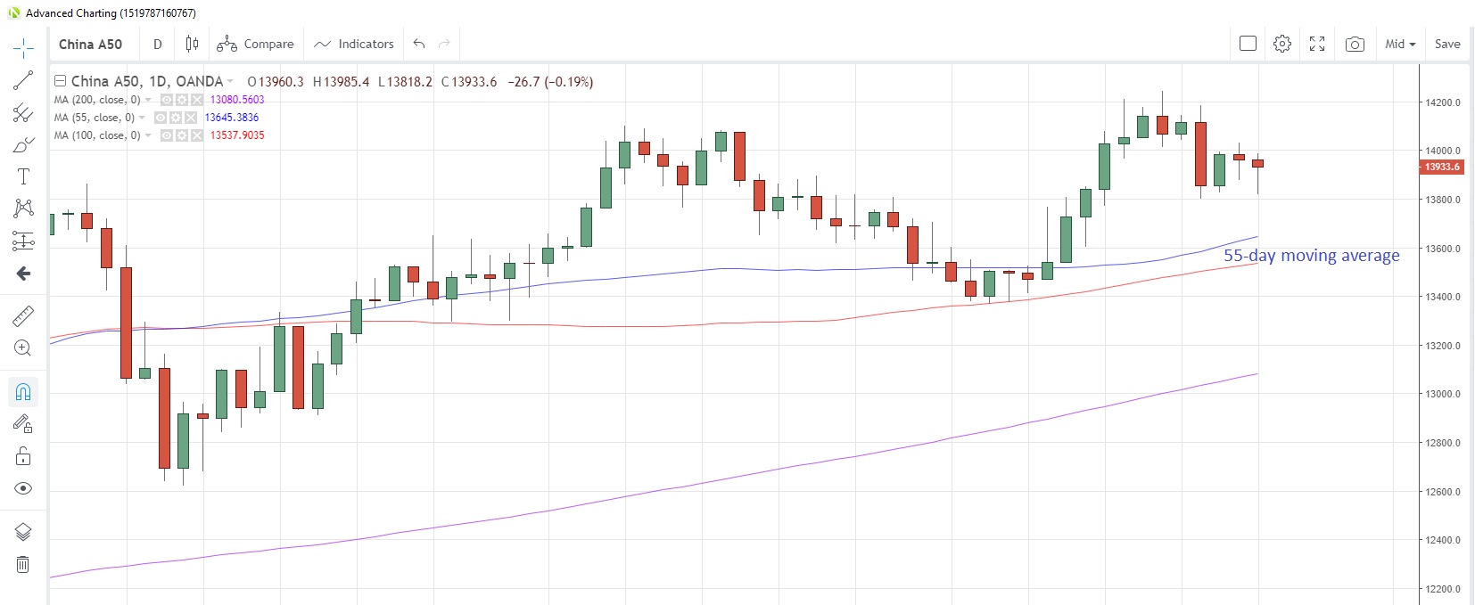 CN50USD Daily Chart