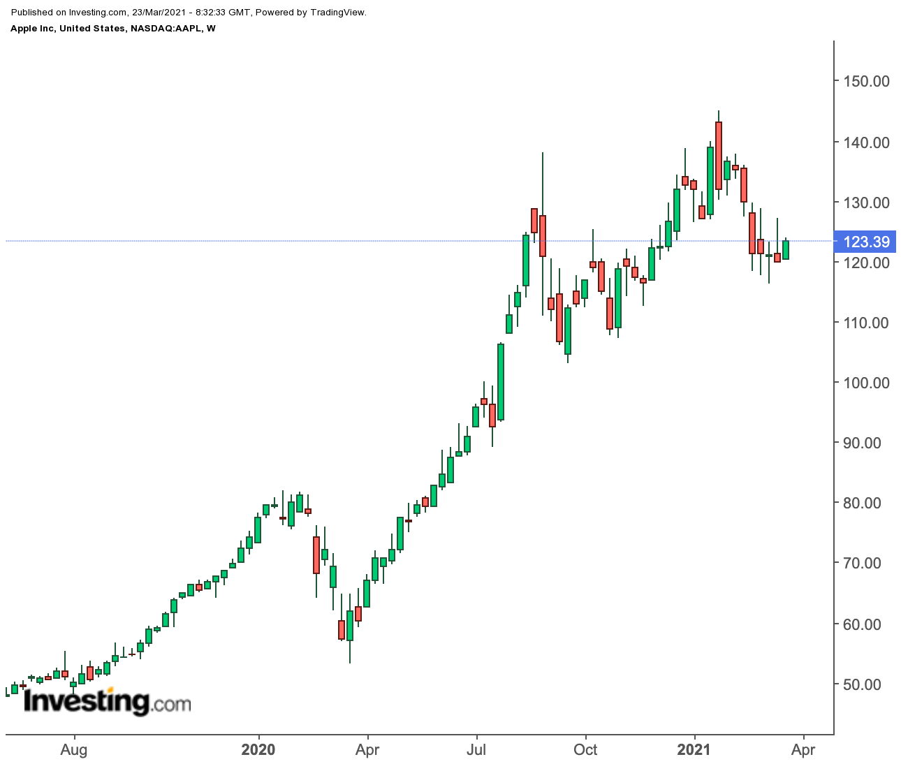 苹果日线图来自英为财情Investing.com