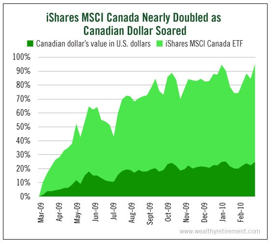 iShares MSCI Canada Nearly Doubled As Canadian Dollar