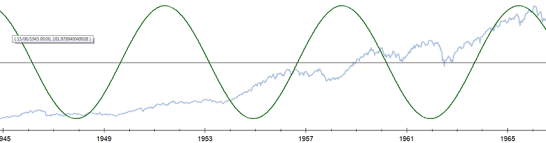 Dow - Post WWII