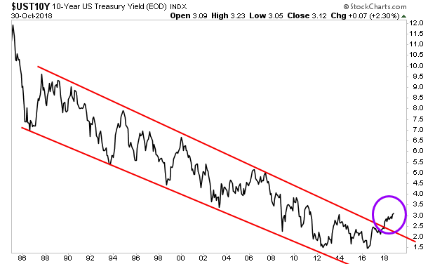 10-Year US Treasury Yield Index