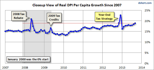 DPI per capita growth