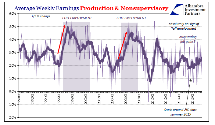 Avg Weekly Earnings: Production and Nonsupervisory