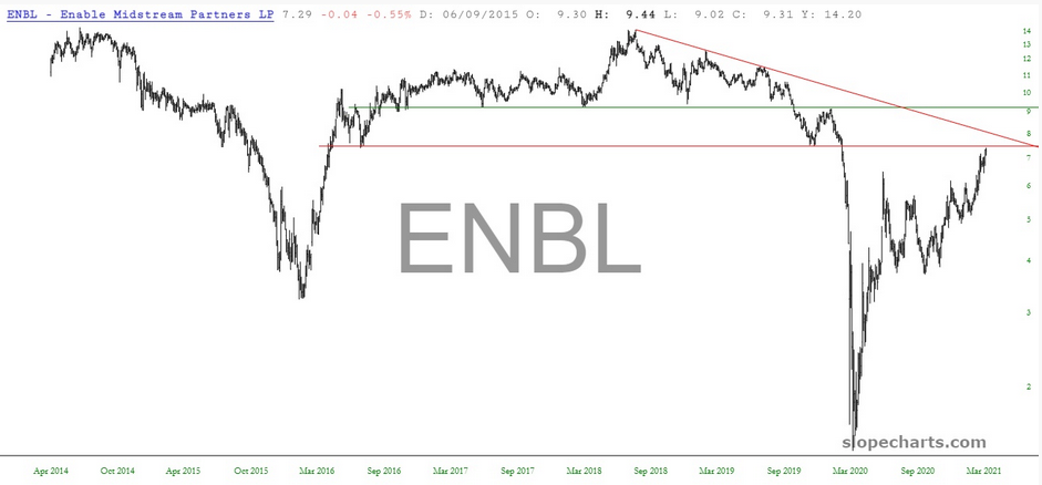 ENBL Chart