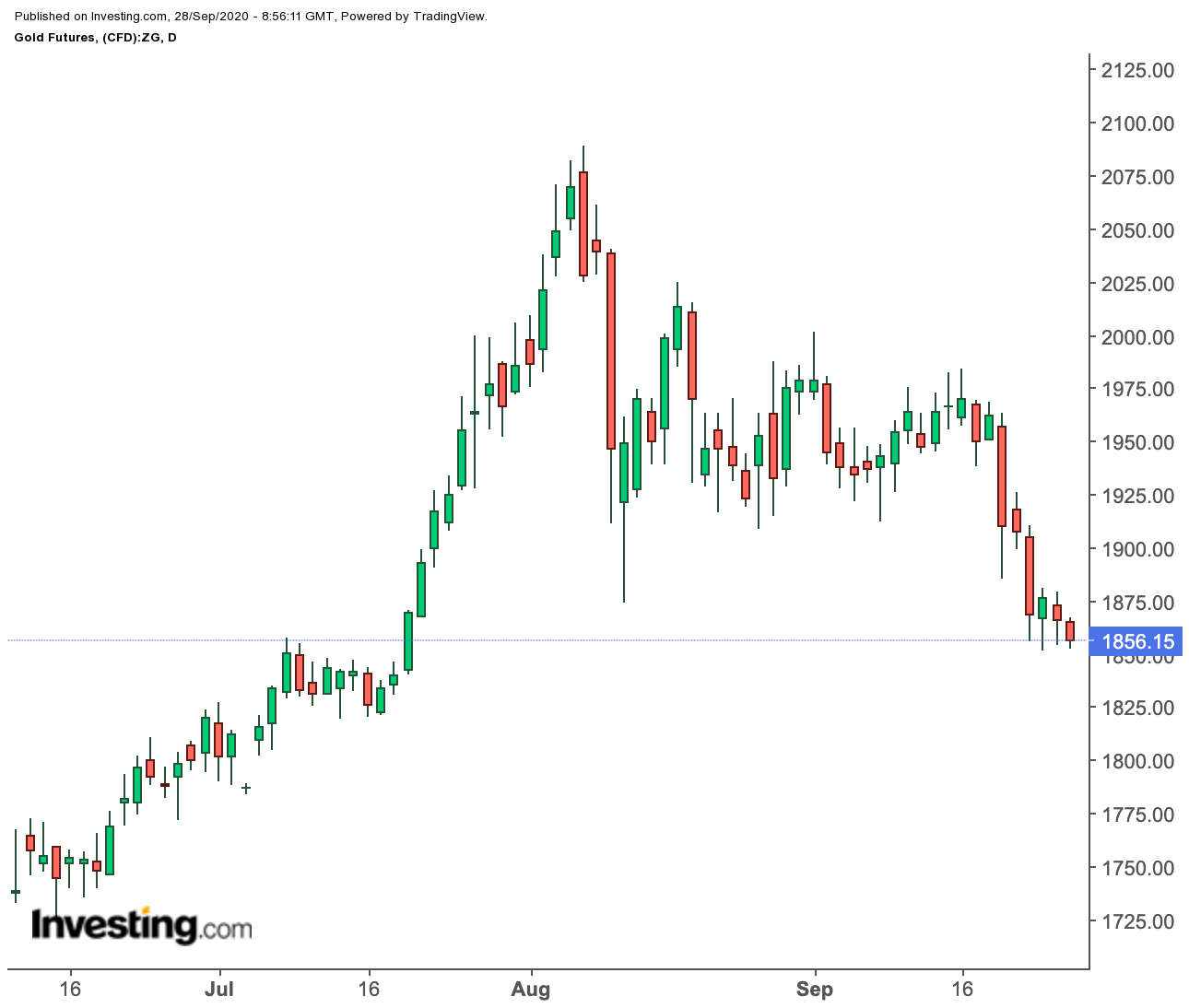 Gold Daily