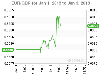 EUR/GBP For Chart 1 -3, 2018