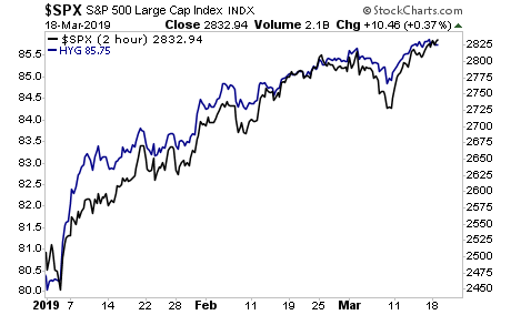 S&P 500 (black) Vs. iShares iBoxx $ High Yield Corporate Bond