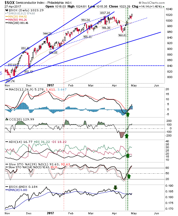 SOX Daily Chart