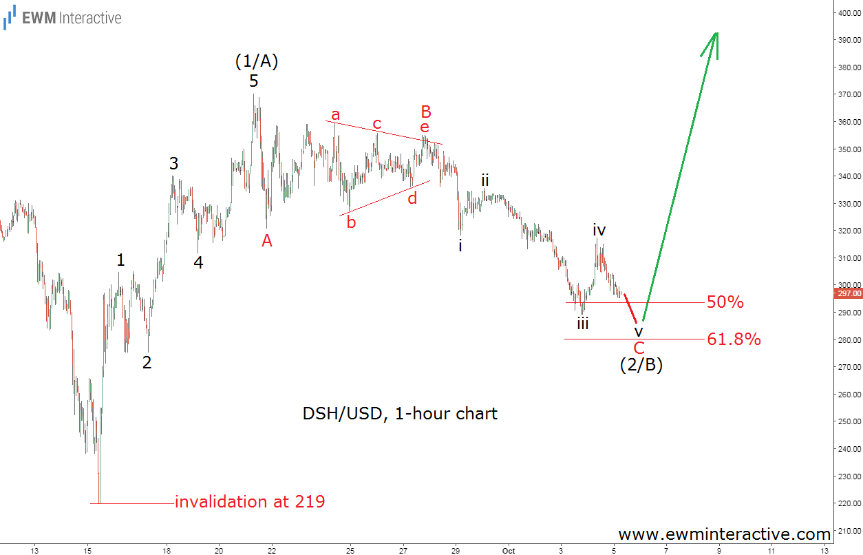 DSH/USD 1 Hour Chart