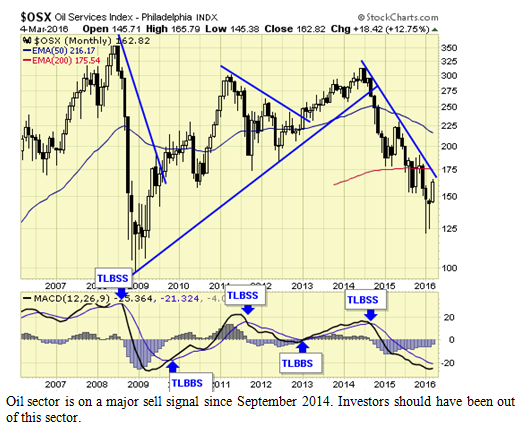 OSX Monthly Chart