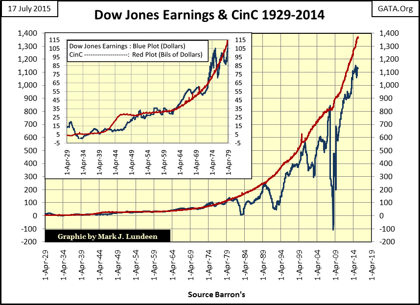 Dow Jones Earnings and CinC 1929-2014