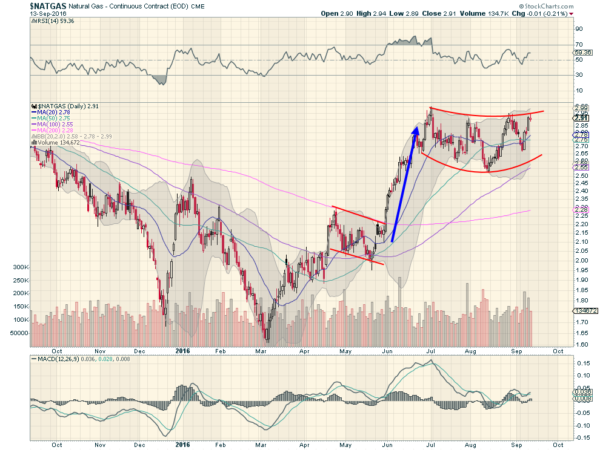 Natural Gas Daily Chart