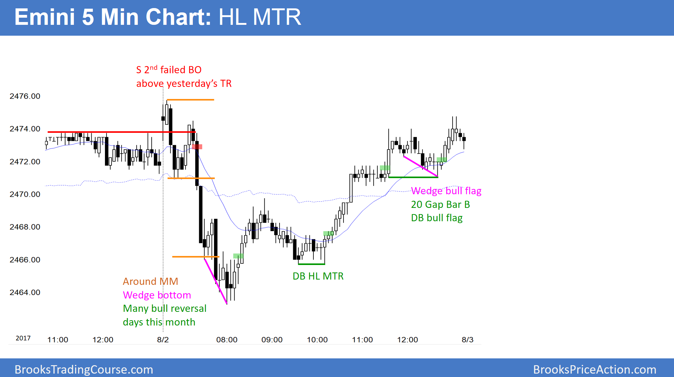 Emini 5 Min Chart