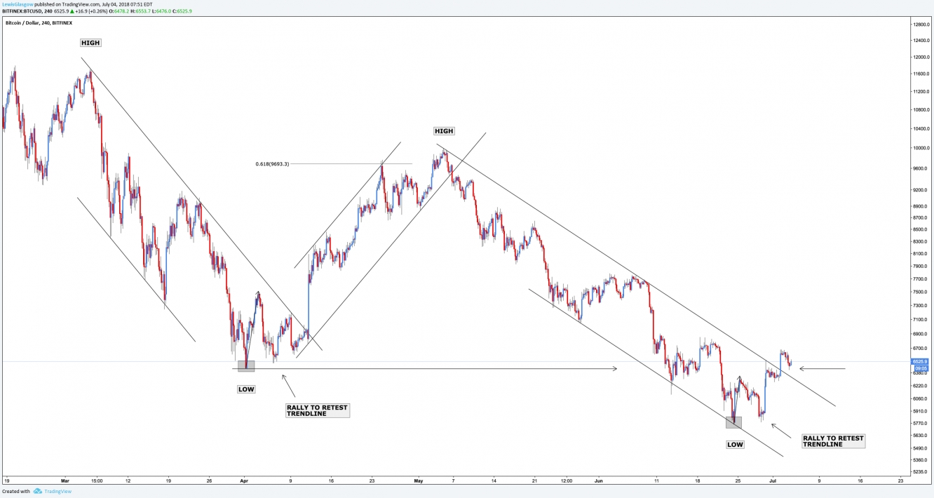 Bitcoin 4 Hour Chart