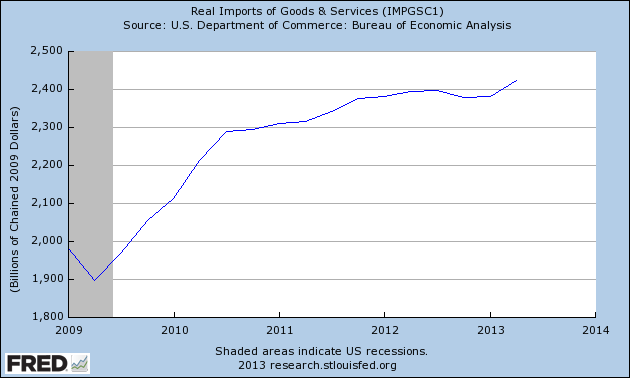 Real Imports, Goods and Services, 2009-Present