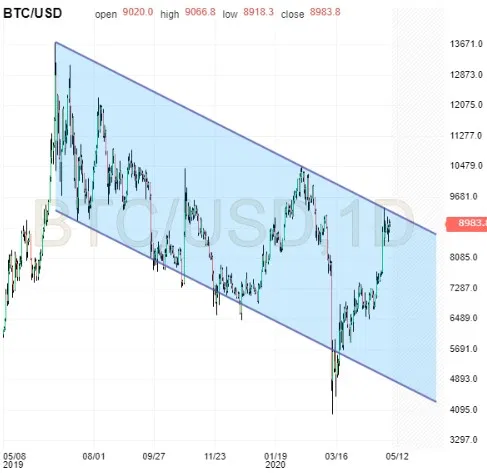 BTC/USD Chart