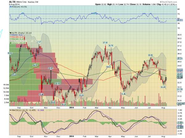 ALTR Daily Chart