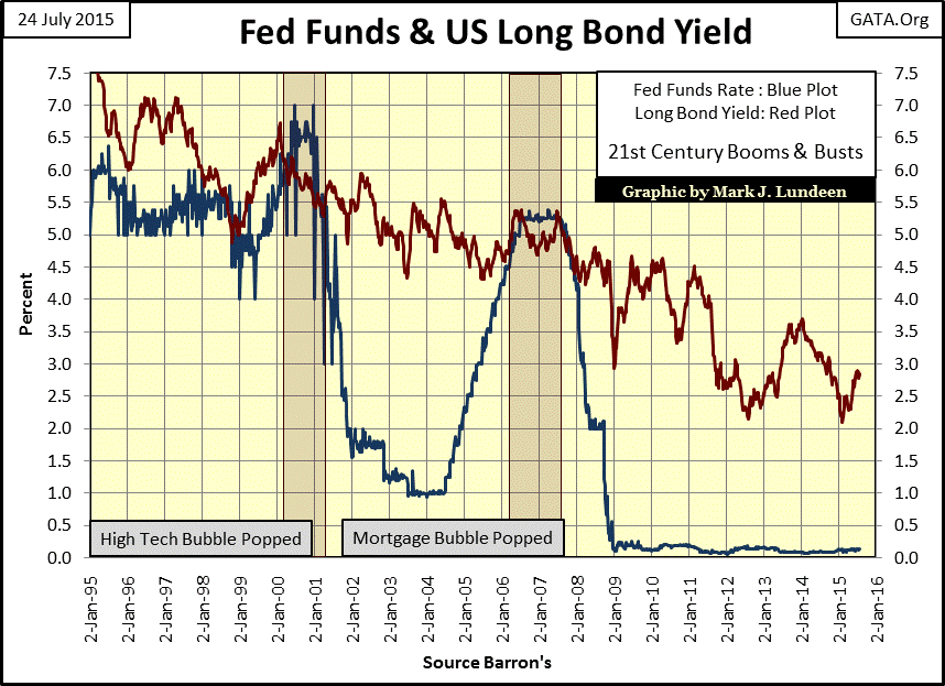 Fed Funds and US Long Bond Yield