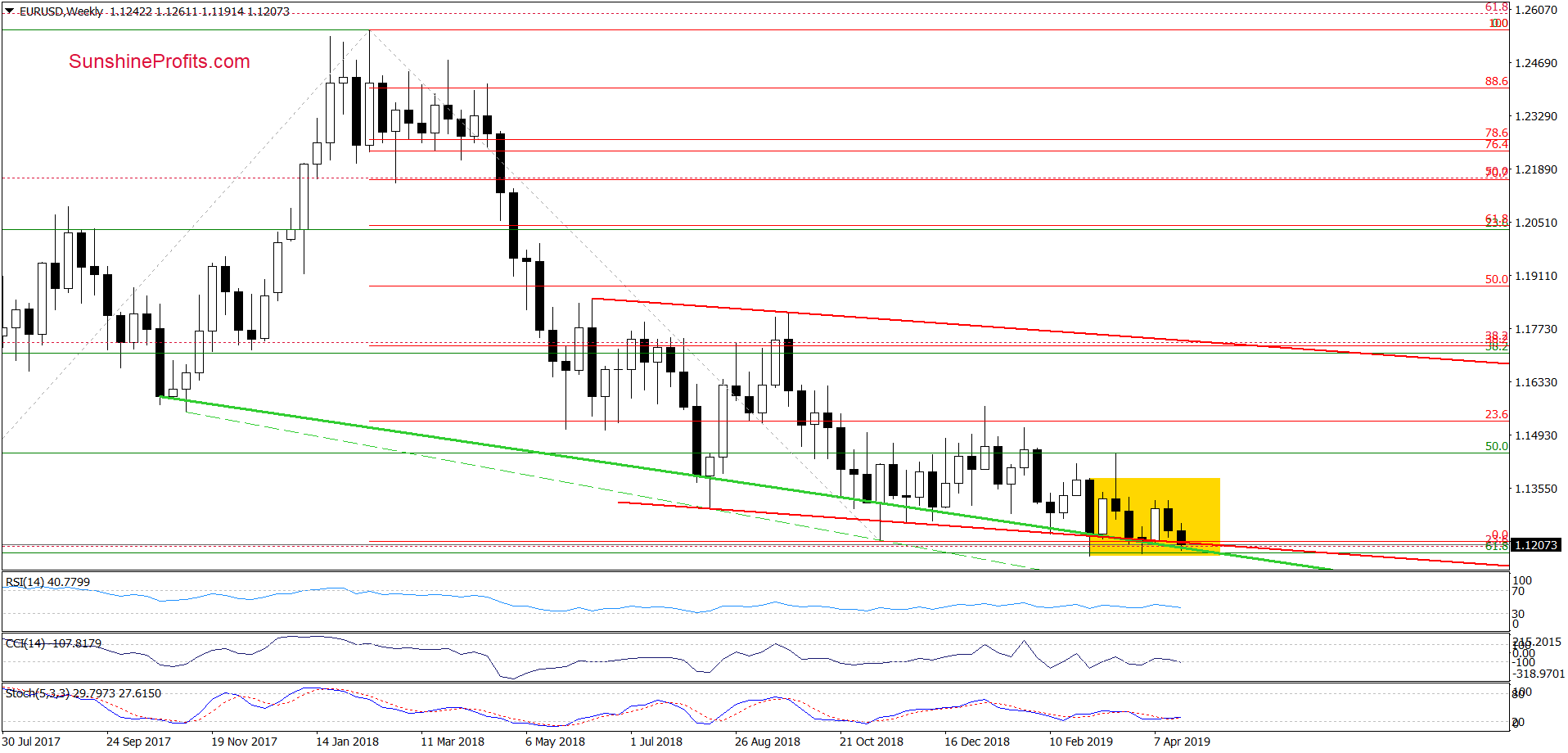 Weekly EUR/USD