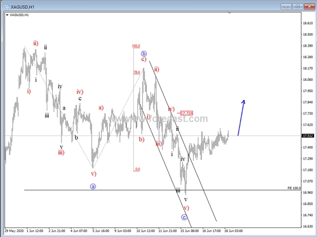Silver, 1 Hour Chart