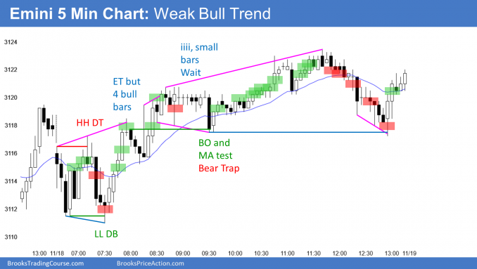 Emini S&P 500