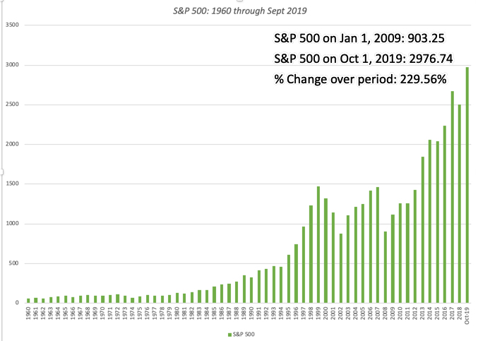 S&P 500 Index 1960 - Sept 2019