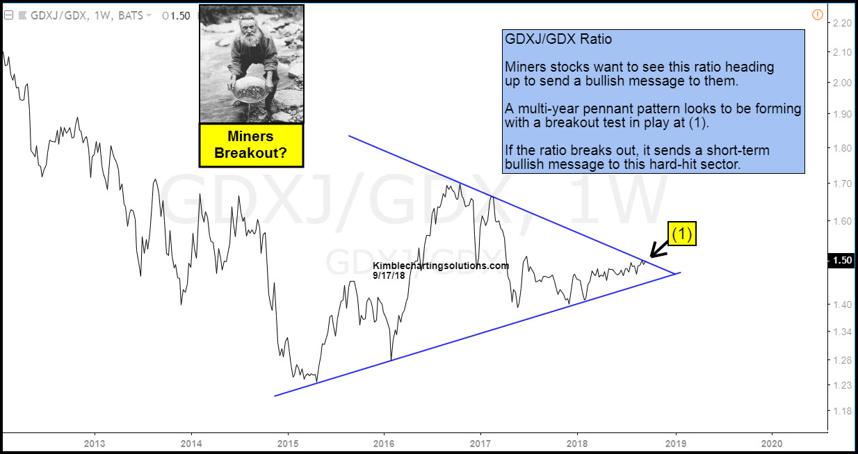 Junior Miners-Senior Miners Ratio