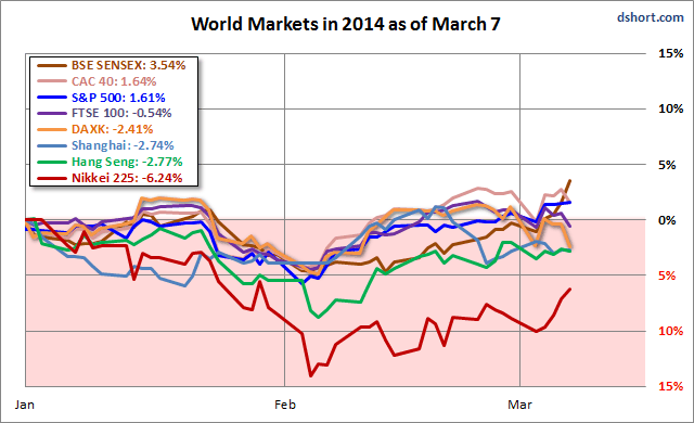 world-indexes-in-2014