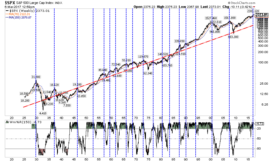 Weekly S&P 500