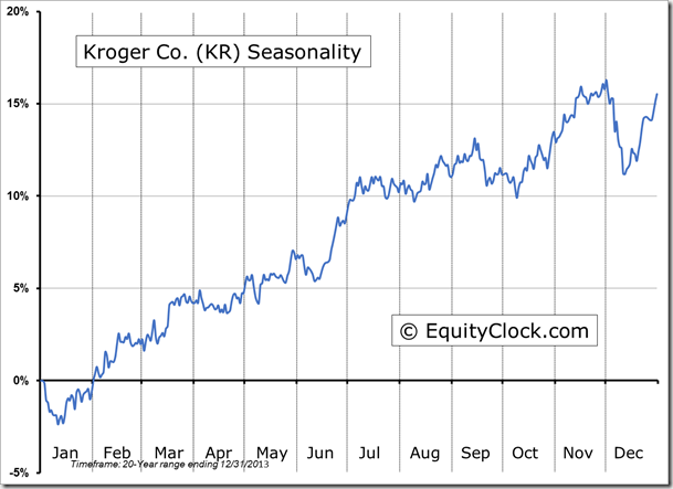 KR Seasonality Chart